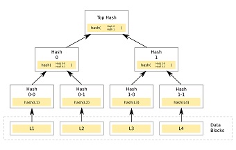 Merkle Trees